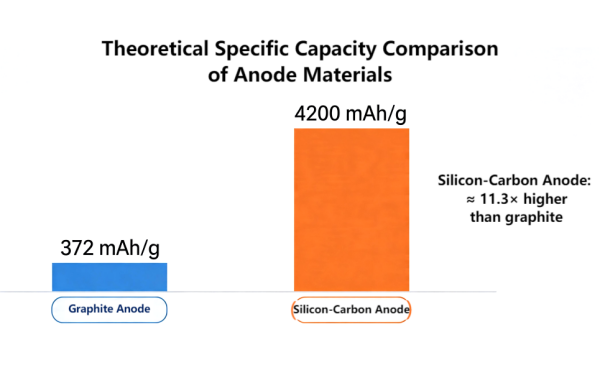 Theoretical Specific Capacity Comparison of Anode Materials.png