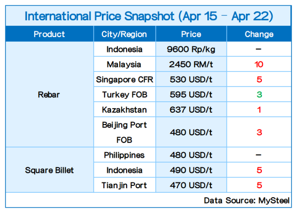 International Price Snapshot (Apr 15–Apr 22).png
