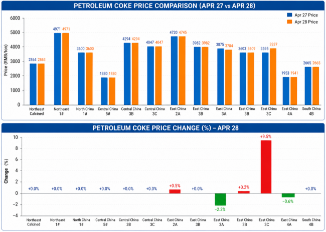 PETROLEUM COKE PRICE COMPARISON(APR 27 vs APR 28).png