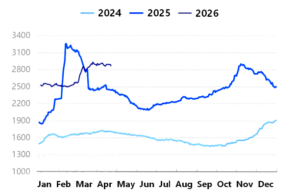 Figure 1_China Petroleum Coke Price Index Trend (2024–2026).png