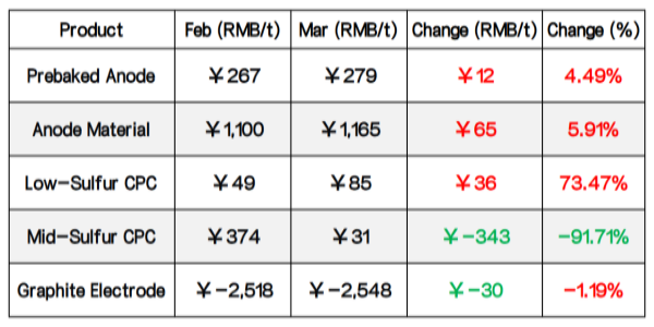 Table_Monthly Average Profit Changes of Major Downstream Products of Petroleum Coke.png
