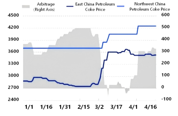 Figure 3_Weekly Arbitrage Trend Between East China and Northwest China Petroleum Coke (2026).png