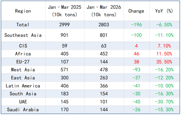 Figure 2_Combined Exports of Steel and Billet in Jan–Mar 2026.png