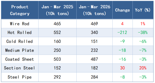Figure 3_Export Volume by Steel Product Category (Jan–Mar 2026).png