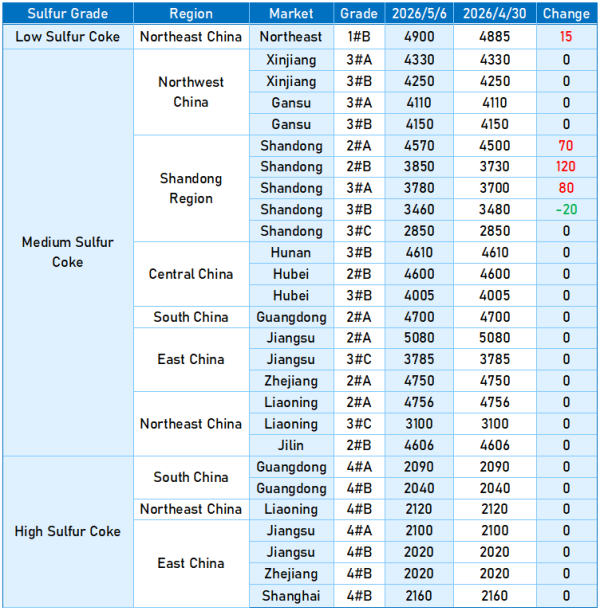 Mainstream Regional Market Prices of Petroleum Coke in China.png