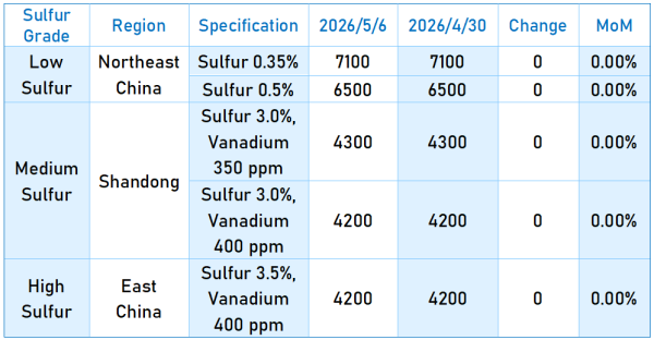 Mainstream Regional Market Prices of Calcined Petroleum Coke in China.png