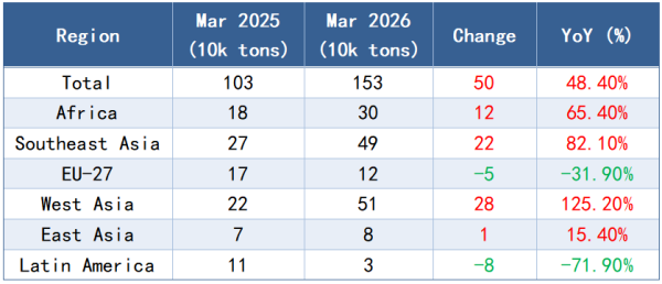 Chart 1_China Billet Export Performance in March 2026.png