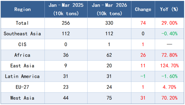 Chart 2_China Billet Export Performance from January to March 2026.png