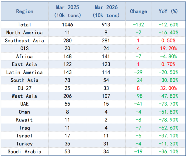 Chart 3_China Steel Export Performance in March 2026.png