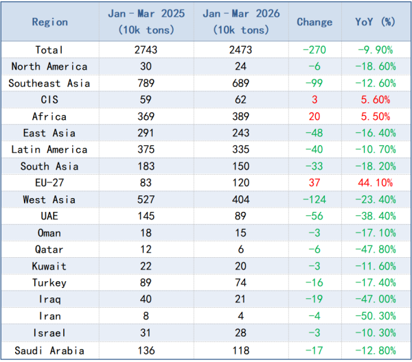 Chart 4_China Steel Export Performance from January to March 2026.png