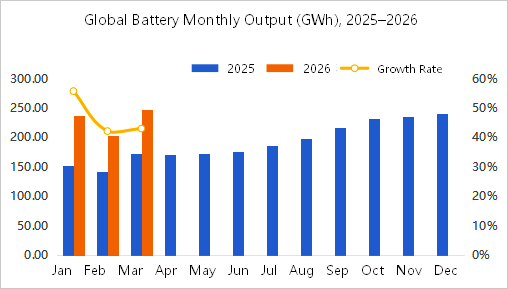 Global Battery Monthly Output (GWh), 2025–2026.png Global Battery Monthly Output (GWh), 2025–2026.png