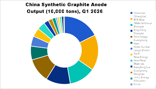 2026 Q1 Artificial Graphite Anode Output Statistics.png