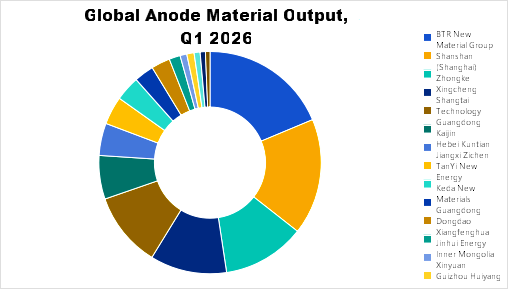 2026 Q1 Global Anode Material Output Statistics.png