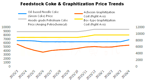 Feedstock Coke & Graphitization Price Trends.png