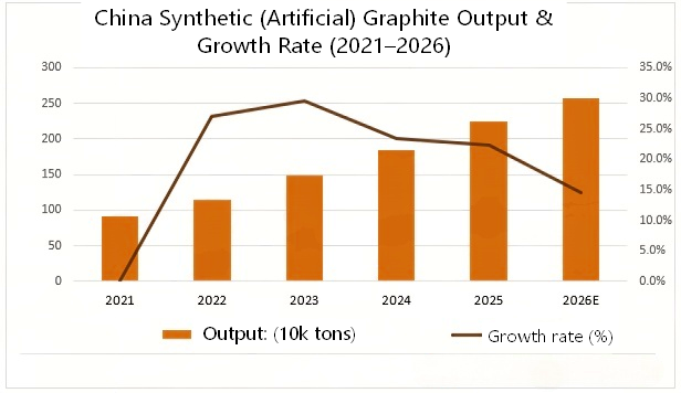 China Artificial Graphite Output and Growth Rate, 2021–2026.png