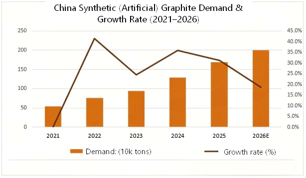 China Artificial Graphite Demand and Growth Rate, 2021–2026.png