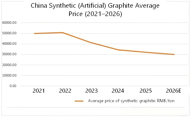 China Artificial Graphite Average Price, 2021–2026.png