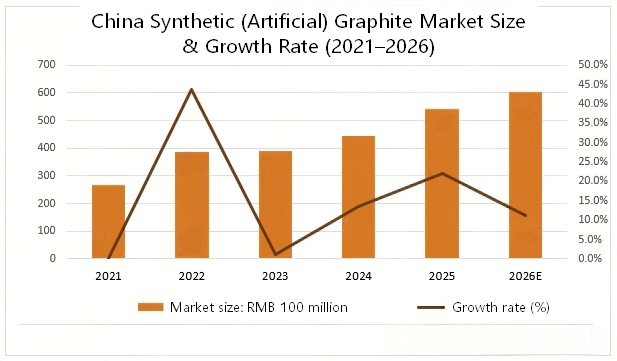 China Artificial Graphite Market Size and Growth Rate, 2021–2026.png