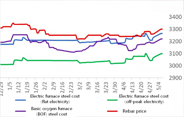 EAF steel cost & BOF steel cost.png