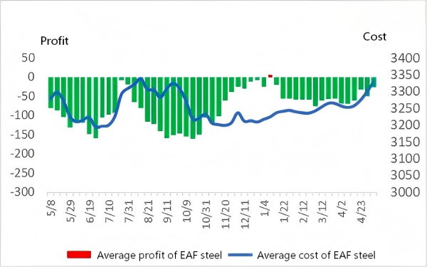 Average cost & Average profit of EAF steel.png