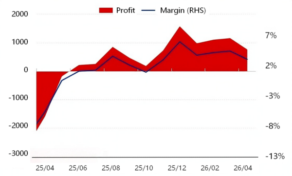 Figure 2_Production Profit of Mid-Range Artificial Graphite Anode Materials.png