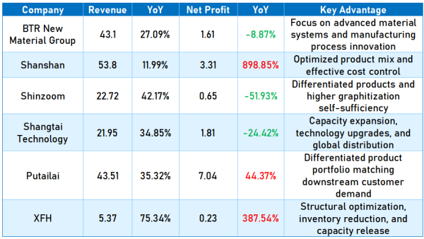 Table 1_Financial Reports of Leading Anode Material Enterprises.png