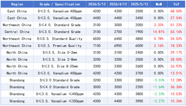 【Calcined Petroleum Coke】Mainstream Downstream Demand Increases, CPC Market Trend Analysis