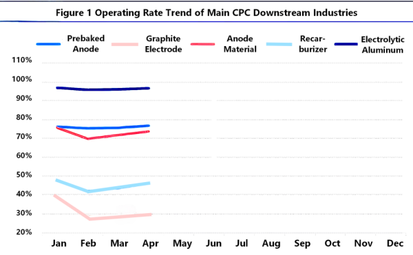Figure 1 Operating Rate Trend of Main CPC Downstream Industries.png Figure 1 Operating Rate Trend of Main CPC Downstream Industries.png