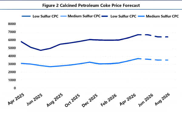 Figure 2 Calcined Petroleum Coke Price Forecast.png