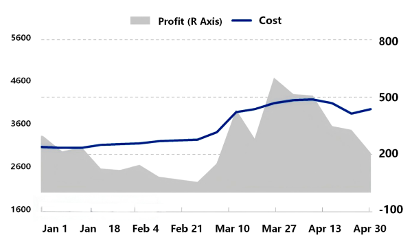 【Petroleum Coke】Coking Commodity Prices Declined in Early May, Delayed Coking Theoretical Profit ...