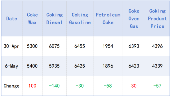 Coking Commodity Prices Mainly Declined.png