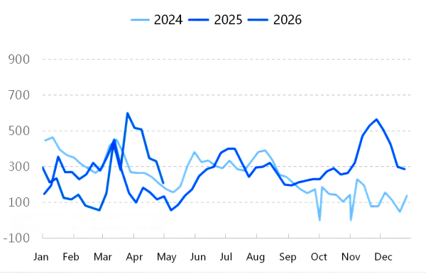 Average Delayed Coking Theoretical Profit Expected to Decline in May.png