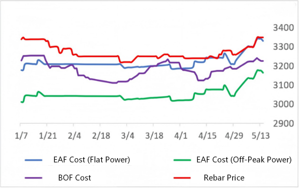 【EAF Steel】Steel Market Transactions Improve, EAF Costs Rise