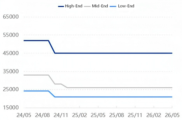 Figure 2 Price Trend of China's Natural Graphite Anode Materials.png Figure 2 Price Trend of China's Natural Graphite Anode Materials.png