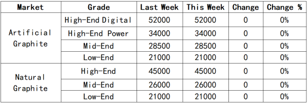 China Anode Material Market Weekly Price Change Table.png China Anode Material Market Weekly Price Change Table.png