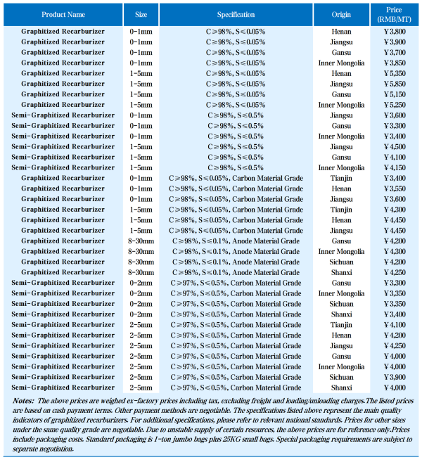 【Graphitized Recarburizer】Market Remained Weak in Mid-May