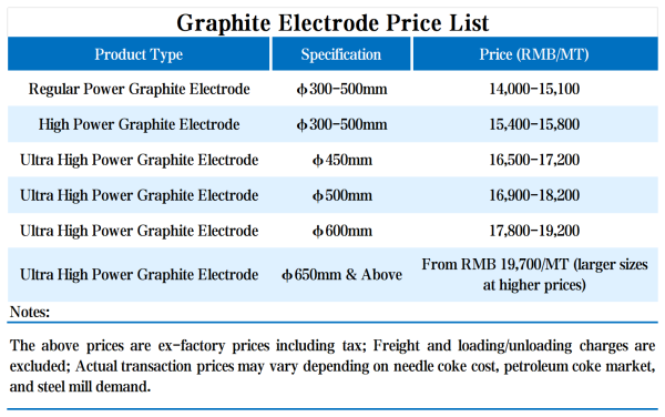 【Graphite Electrode】Analysis of China's Graphite Electrode Market Prices in Mid-May