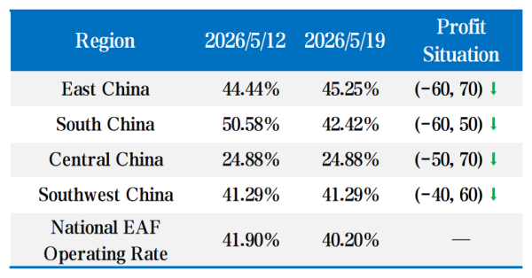The operating rate of 50 major electric arc furnace (EAF) steel mills.png The operating rate of 50 major electric arc furnace (EAF) steel mills.png