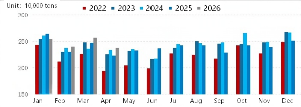Figure 3 Comparison of National Petroleum Coke Production from 2022 to 2026.png