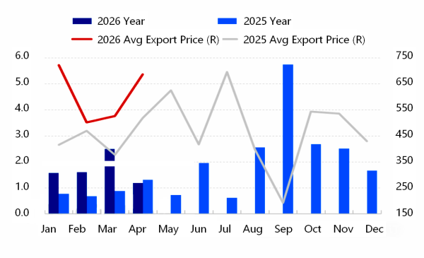 Figure 2 Comparison of Petroleum Coke Export Data Trends from 2025 to 2026.png