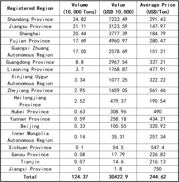 April Import Statistics of China's Uncalcined Petroleum Coke by Registered Region.png April Import Statistics of China's Uncalcined Petroleum Coke by Registered Region.png