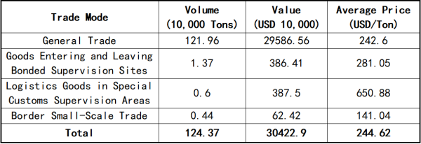 April Import Statistics of China's Uncalcined Petroleum Coke by Trade Mode.png April Import Statistics of China's Uncalcined Petroleum Coke by Trade Mode.png