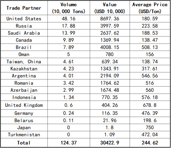 April Import Statistics of China's Uncalcined Petroleum Coke by Trade Partner.png April Import Statistics of China's Uncalcined Petroleum Coke by Trade Partner.png