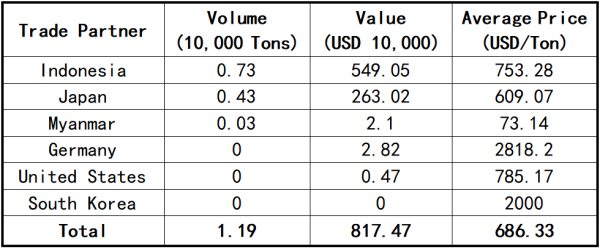 【Petroleum Coke】Export Data Released! Guangdong and Shanghai Become Core Export Hubs