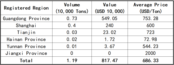 Statistics of China's Uncalcined Petroleum Coke Export Volume by Registration Location in April.png