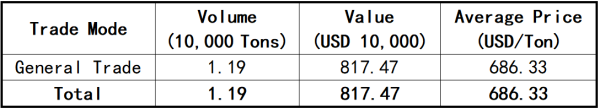 Statistics of China's Uncalcined Petroleum Coke Export Volume by Trade Mode in April.png Statistics of China's Uncalcined Petroleum Coke Export Volume by Trade Mode in April.png