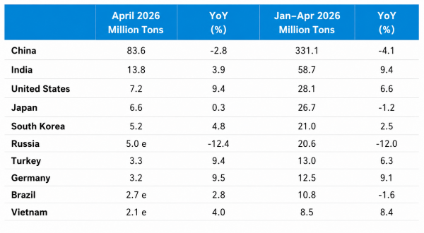 Table 2_Top 10 Crude Steel Producing Countries.png