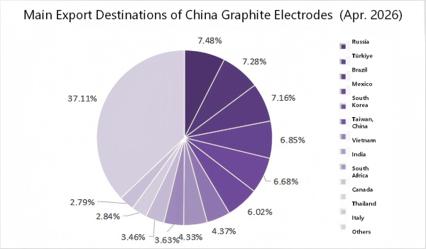 Main Export Destinations of China Graphite Electrodes.png